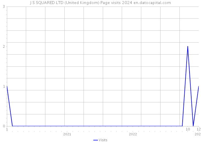 J S SQUARED LTD (United Kingdom) Page visits 2024 