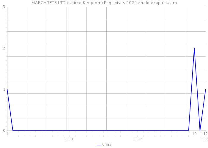 MARGARETS LTD (United Kingdom) Page visits 2024 