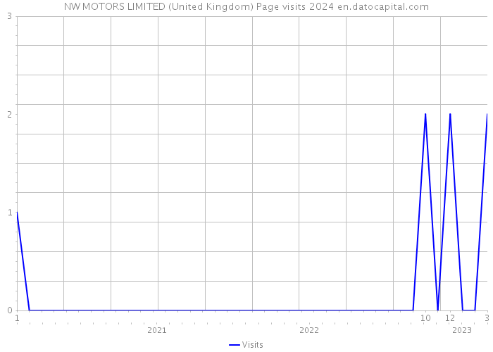 NW MOTORS LIMITED (United Kingdom) Page visits 2024 