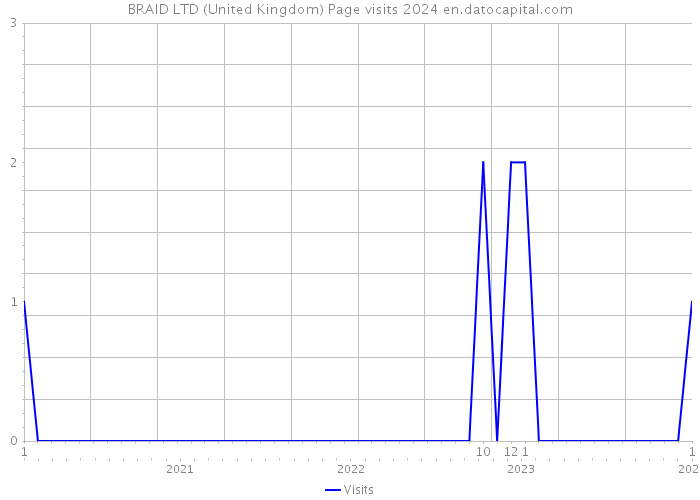 BRAID LTD (United Kingdom) Page visits 2024 