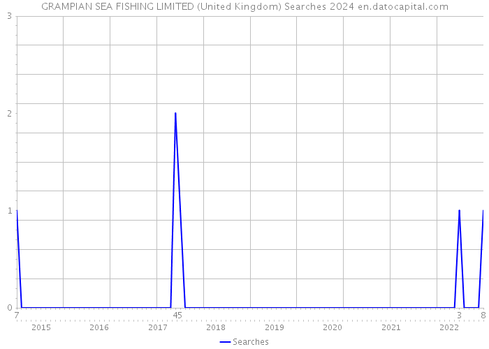 GRAMPIAN SEA FISHING LIMITED (United Kingdom) Searches 2024 