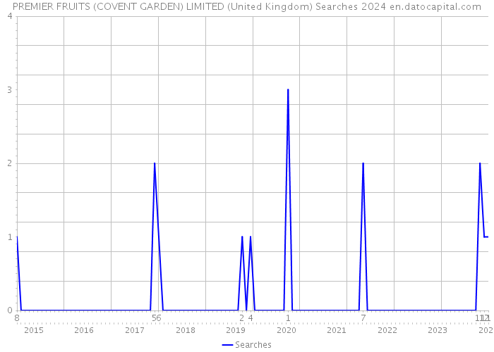 PREMIER FRUITS (COVENT GARDEN) LIMITED (United Kingdom) Searches 2024 
