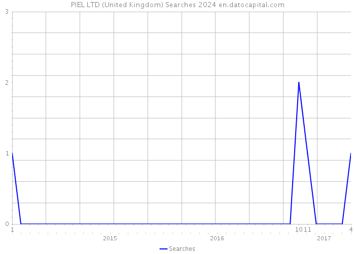 PIEL LTD (United Kingdom) Searches 2024 