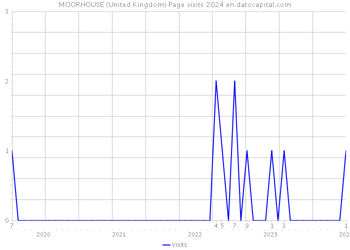 MOORHOUSE (United Kingdom) Page visits 2024 
