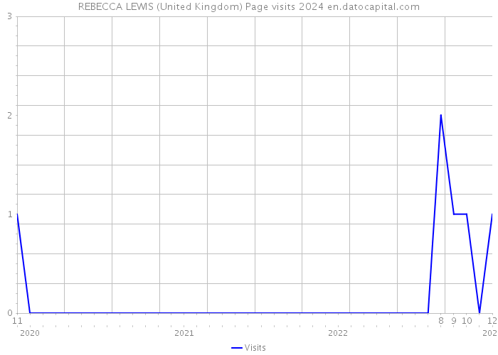 REBECCA LEWIS (United Kingdom) Page visits 2024 