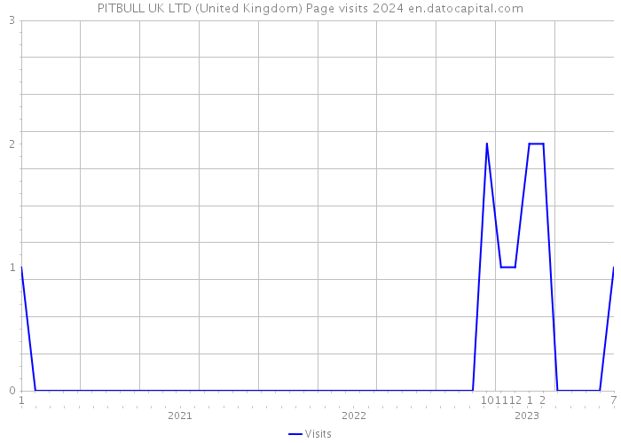 PITBULL UK LTD (United Kingdom) Page visits 2024 