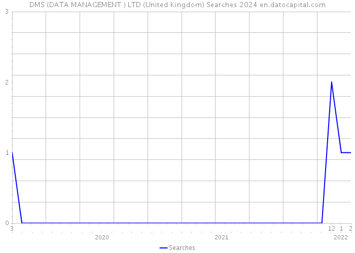 DMS (DATA MANAGEMENT ) LTD (United Kingdom) Searches 2024 