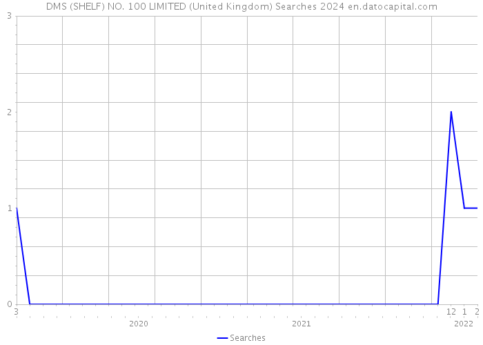 DMS (SHELF) NO. 100 LIMITED (United Kingdom) Searches 2024 