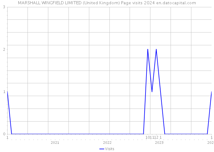 MARSHALL WINGFIELD LIMITED (United Kingdom) Page visits 2024 