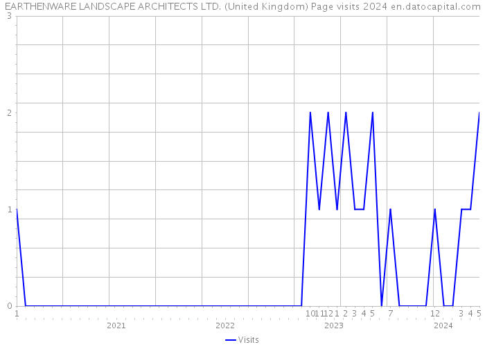 EARTHENWARE LANDSCAPE ARCHITECTS LTD. (United Kingdom) Page visits 2024 