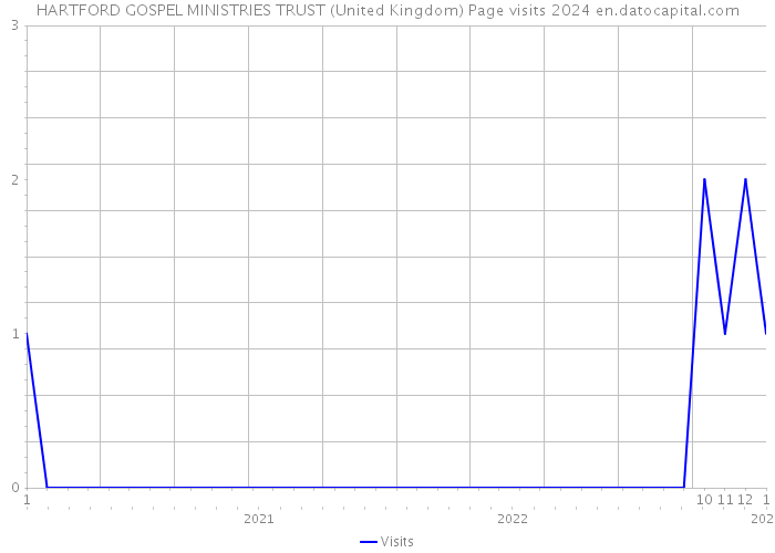 HARTFORD GOSPEL MINISTRIES TRUST (United Kingdom) Page visits 2024 
