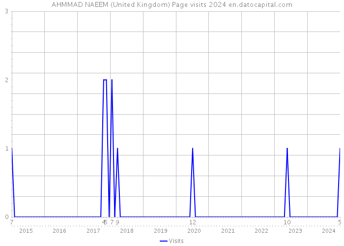 AHMMAD NAEEM (United Kingdom) Page visits 2024 