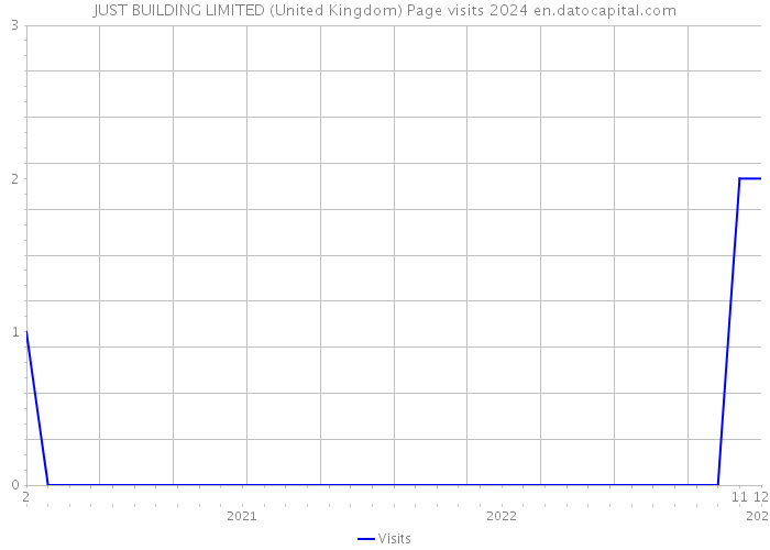 JUST BUILDING LIMITED (United Kingdom) Page visits 2024 