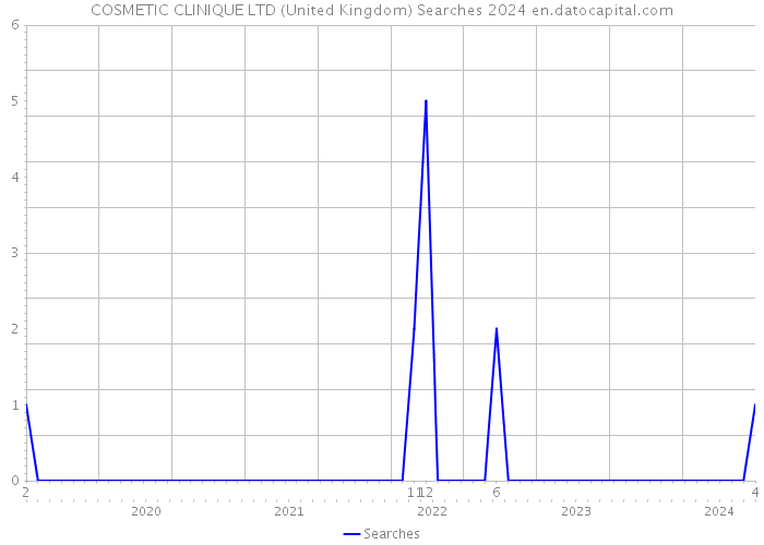 COSMETIC CLINIQUE LTD (United Kingdom) Searches 2024 