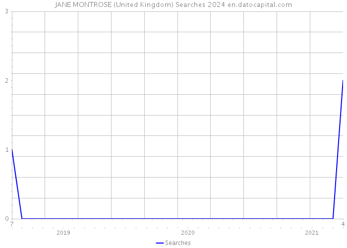 JANE MONTROSE (United Kingdom) Searches 2024 