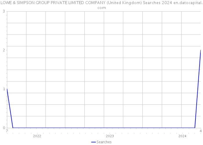 LOWE & SIMPSON GROUP PRIVATE LIMITED COMPANY (United Kingdom) Searches 2024 