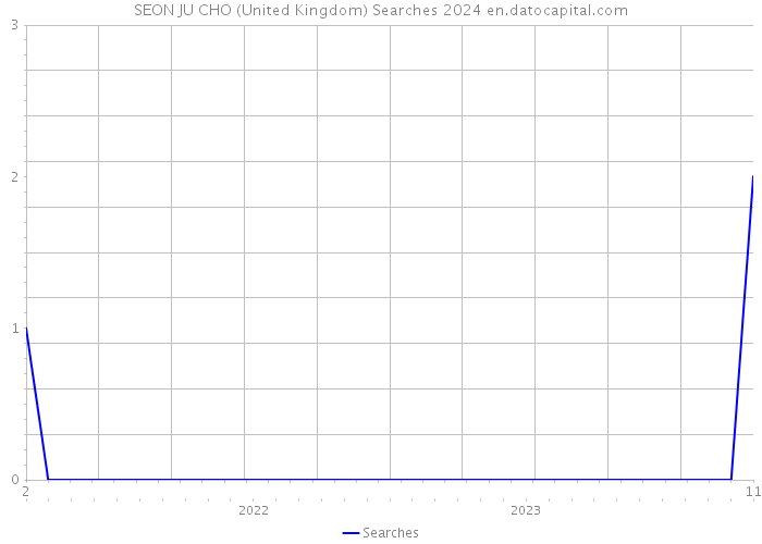 SEON JU CHO (United Kingdom) Searches 2024 