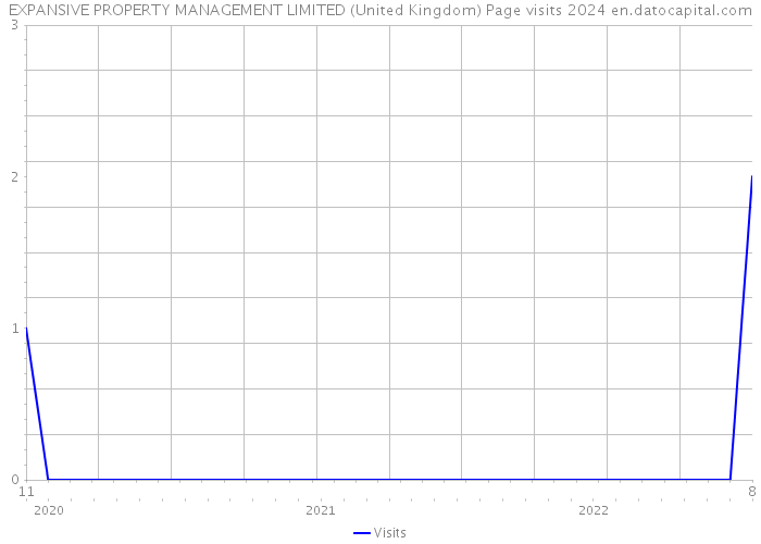 EXPANSIVE PROPERTY MANAGEMENT LIMITED (United Kingdom) Page visits 2024 