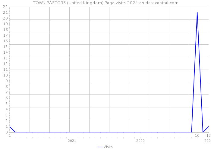 TOWN PASTORS (United Kingdom) Page visits 2024 