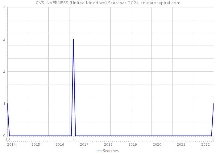 CVS INVERNESS (United Kingdom) Searches 2024 
