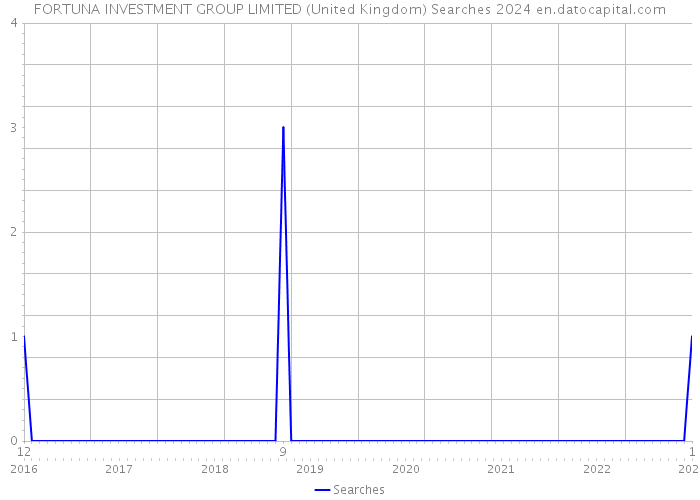 FORTUNA INVESTMENT GROUP LIMITED (United Kingdom) Searches 2024 
