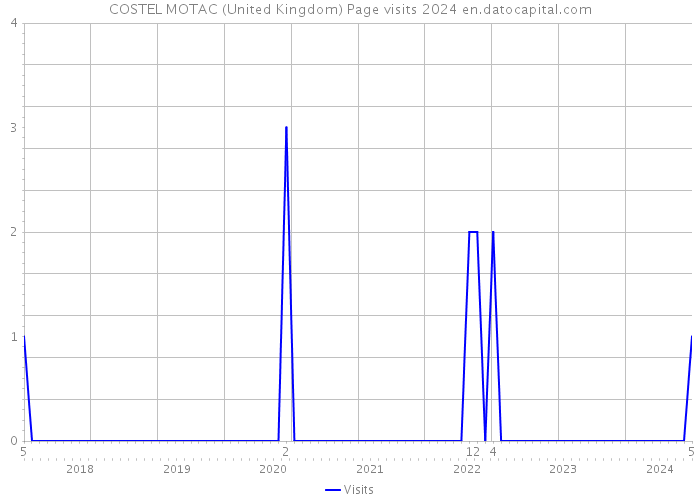 COSTEL MOTAC (United Kingdom) Page visits 2024 