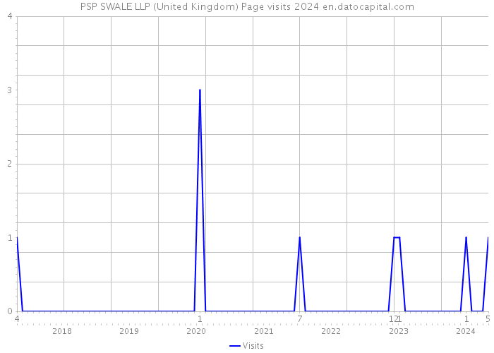 PSP SWALE LLP (United Kingdom) Page visits 2024 