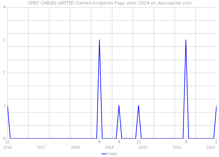 GREY GABLES LIMITED (United Kingdom) Page visits 2024 