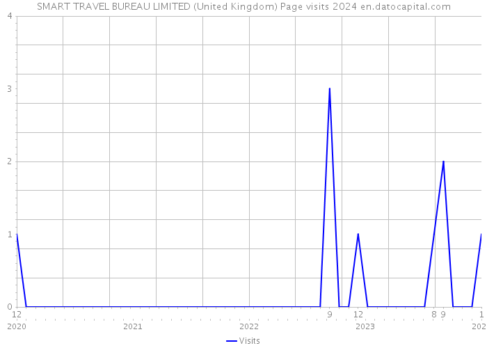 SMART TRAVEL BUREAU LIMITED (United Kingdom) Page visits 2024 