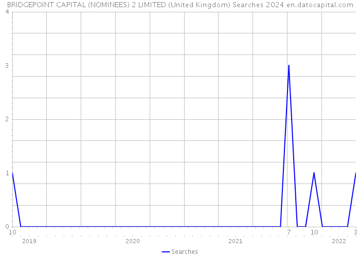 BRIDGEPOINT CAPITAL (NOMINEES) 2 LIMITED (United Kingdom) Searches 2024 