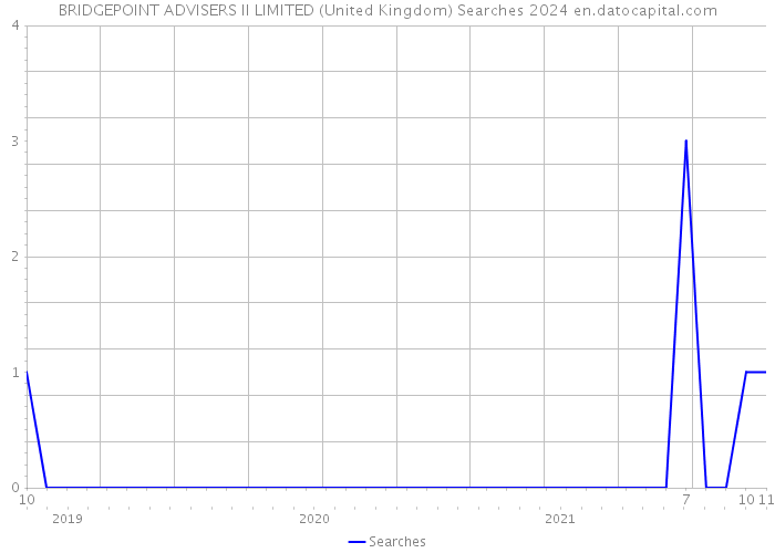 BRIDGEPOINT ADVISERS II LIMITED (United Kingdom) Searches 2024 