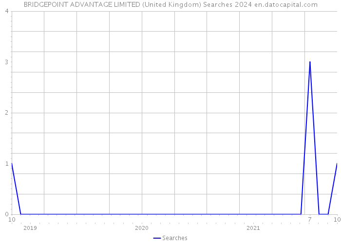 BRIDGEPOINT ADVANTAGE LIMITED (United Kingdom) Searches 2024 