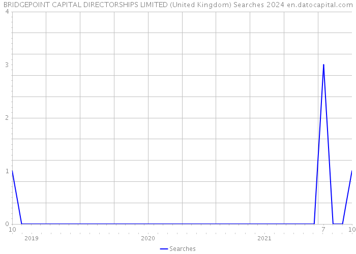 BRIDGEPOINT CAPITAL DIRECTORSHIPS LIMITED (United Kingdom) Searches 2024 