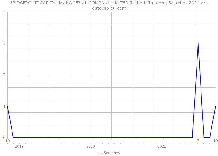BRIDGEPOINT CAPITAL MANAGERIAL COMPANY LIMITED (United Kingdom) Searches 2024 