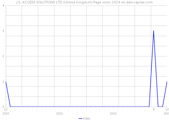J.S. ACCESS SOLUTIONS LTD (United Kingdom) Page visits 2024 