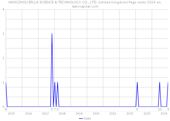 HANGZHOU EPLUS SCIENCE & TECHNOLOGY CO., LTD. (United Kingdom) Page visits 2024 