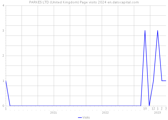 PARKES LTD (United Kingdom) Page visits 2024 