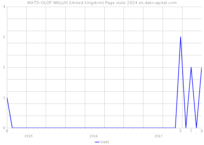 MATS-OLOF WALLIN (United Kingdom) Page visits 2024 