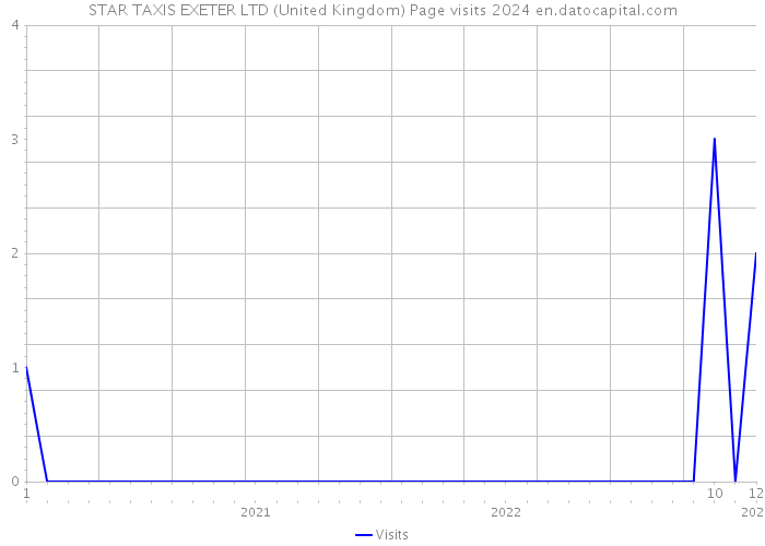 STAR TAXIS EXETER LTD (United Kingdom) Page visits 2024 
