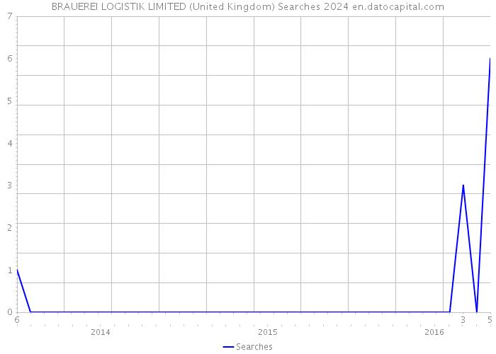 BRAUEREI LOGISTIK LIMITED (United Kingdom) Searches 2024 