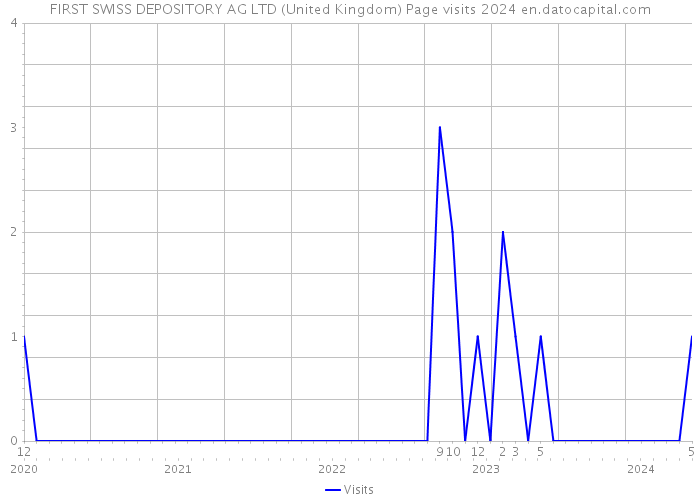 FIRST SWISS DEPOSITORY AG LTD (United Kingdom) Page visits 2024 