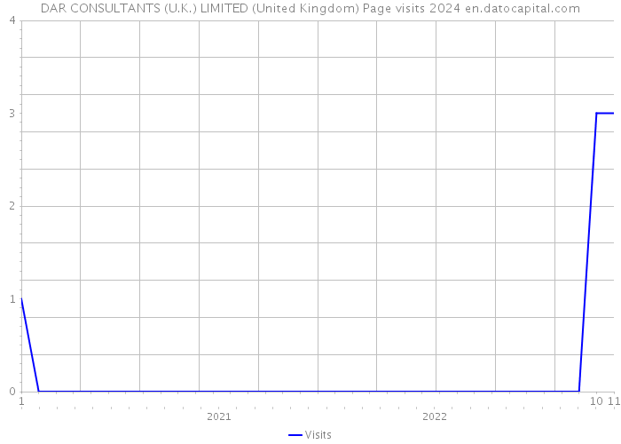 DAR CONSULTANTS (U.K.) LIMITED (United Kingdom) Page visits 2024 