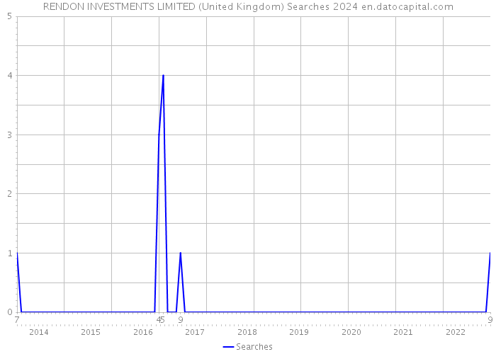 RENDON INVESTMENTS LIMITED (United Kingdom) Searches 2024 