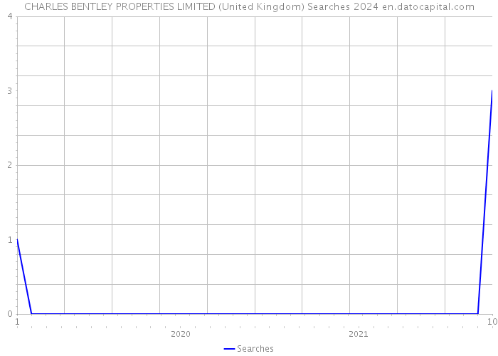 CHARLES BENTLEY PROPERTIES LIMITED (United Kingdom) Searches 2024 