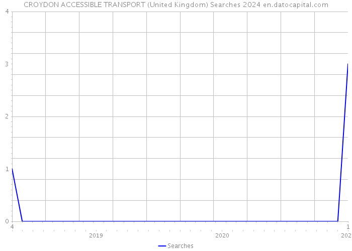 CROYDON ACCESSIBLE TRANSPORT (United Kingdom) Searches 2024 