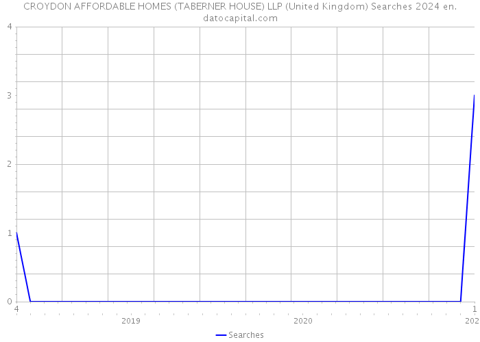 CROYDON AFFORDABLE HOMES (TABERNER HOUSE) LLP (United Kingdom) Searches 2024 