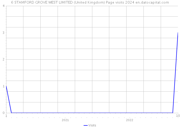6 STAMFORD GROVE WEST LIMITED (United Kingdom) Page visits 2024 