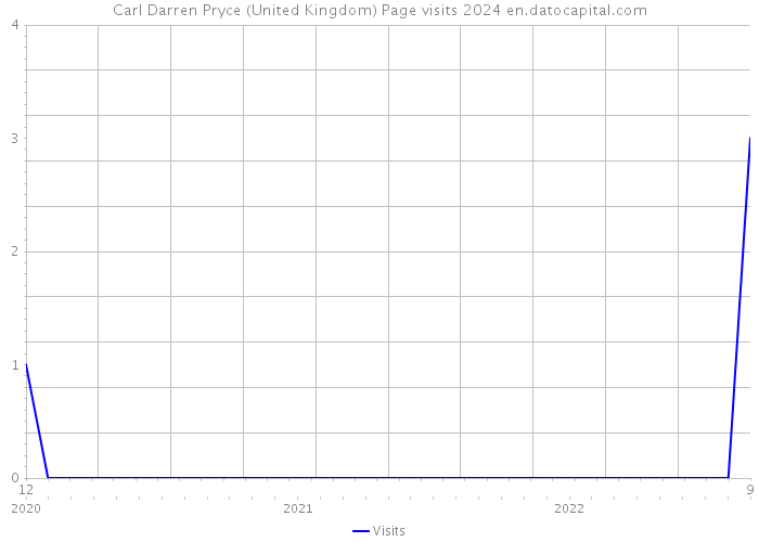 Carl Darren Pryce (United Kingdom) Page visits 2024 