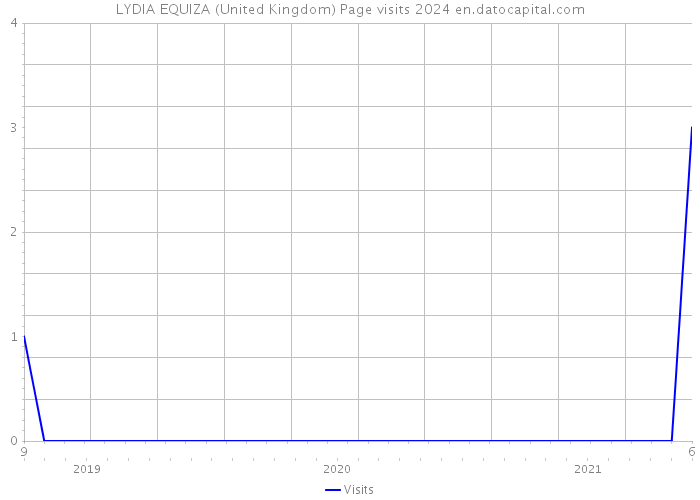 LYDIA EQUIZA (United Kingdom) Page visits 2024 