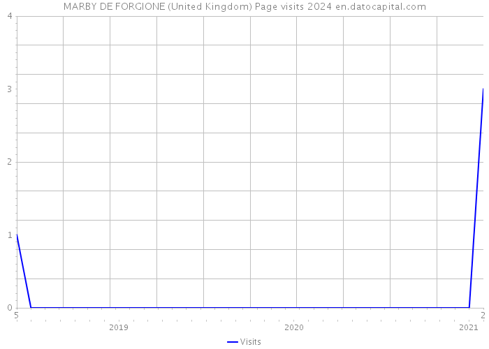 MARBY DE FORGIONE (United Kingdom) Page visits 2024 